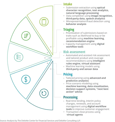 Analysis by The Deloitte Center for Financial Services and Deloitte Consulting LLP