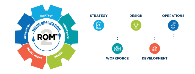 Introducing ROM 2 Automation Operating Model