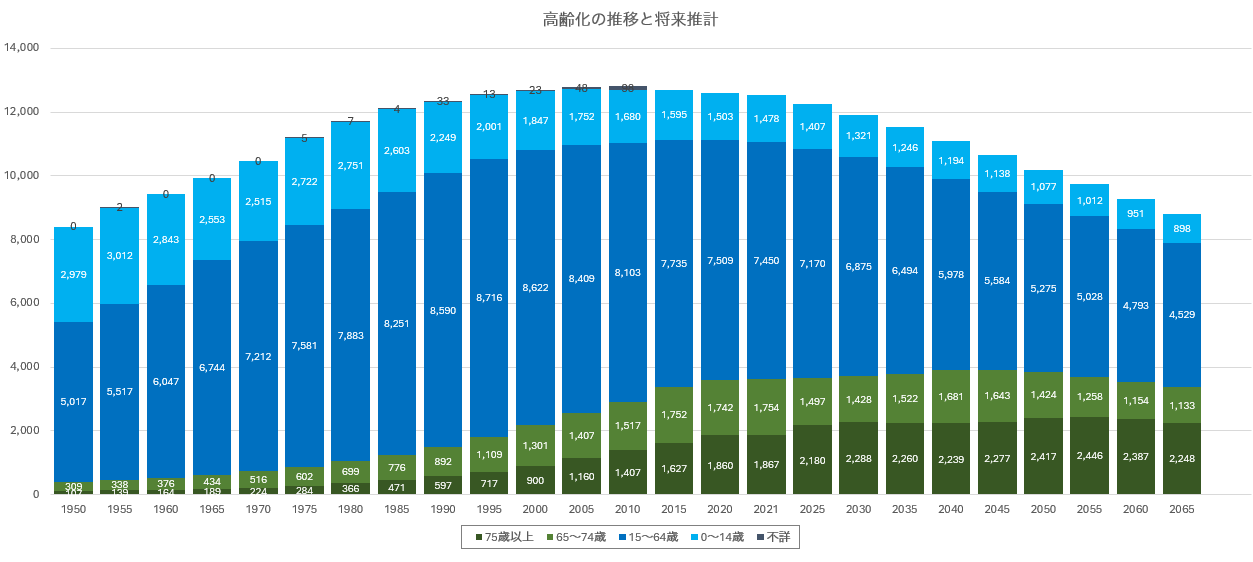 高齢化の推移と将来推計