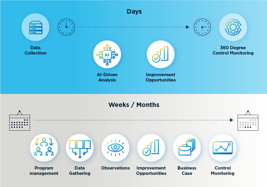 Process Intelligence vs. Traditional Process Delivery