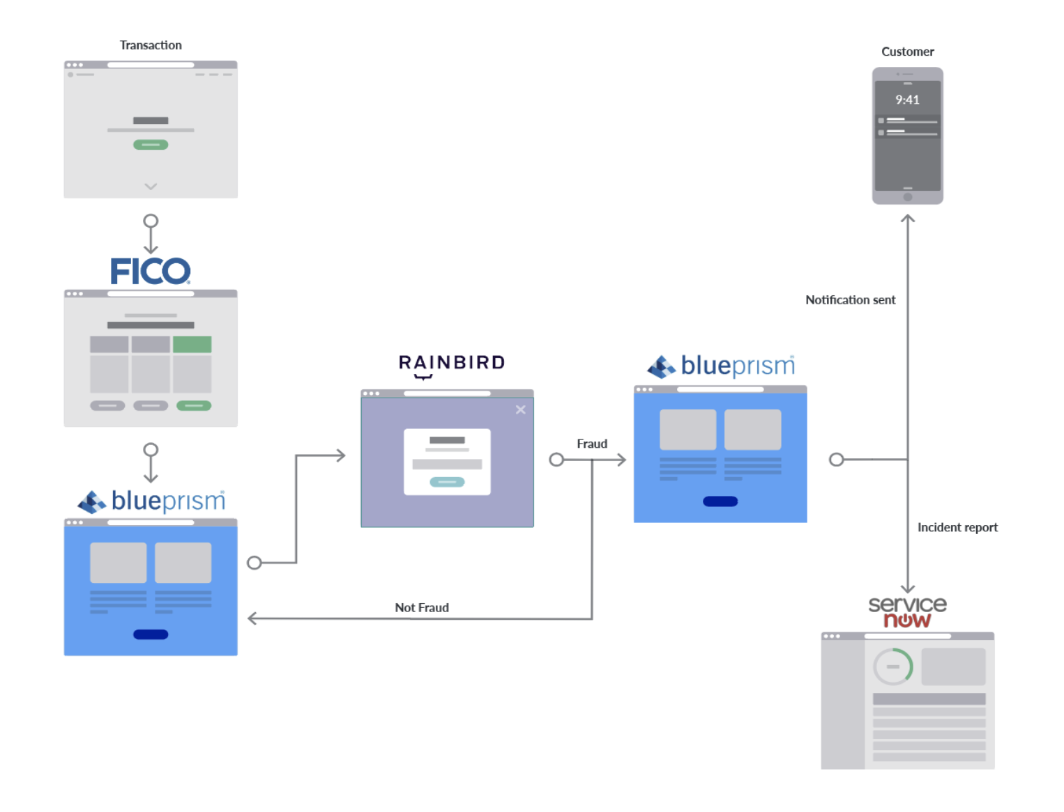 Rainbird Blue Prism Fraud Detection Automation