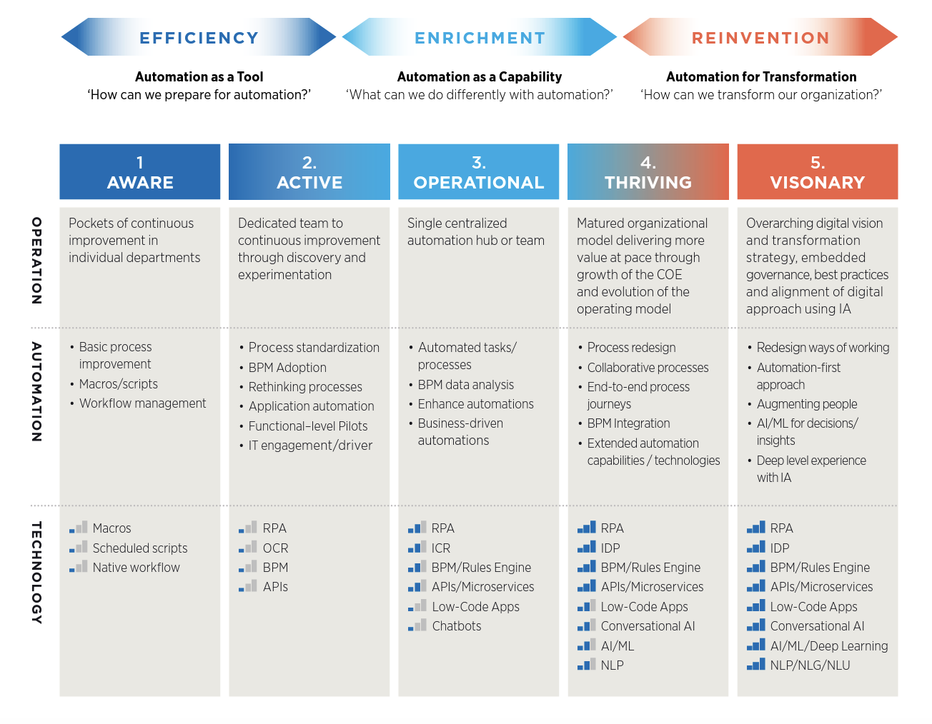 ROM2 Intelligent Automation/RPA Maturity Model