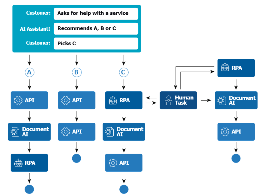 Preparing for Intentional Automation by Solving the Hurdle of Using Multiple Automation Technologies Seamlessly